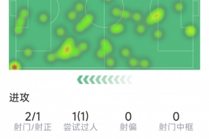 居勒爾本場數(shù)據(jù)：1粒進球，2射1正，4次關(guān)鍵傳球，2次搶斷