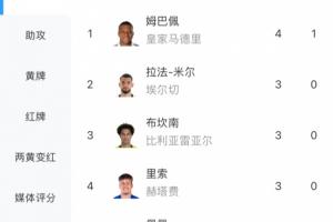 本輪傳射建功！西甲射手榜：姆巴佩4輪4球獨(dú)自領(lǐng)跑，3人并列第二