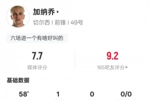 加納喬本場(chǎng)比賽數(shù)據(jù)：4射門2射正1進(jìn)球+1錯(cuò)失進(jìn)球機(jī)會(huì)，評(píng)分7.7