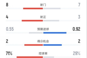 切爾西半場(chǎng)1-1桑德蘭數(shù)據(jù)：射門8-7，射正4-3，控球率71%-29%