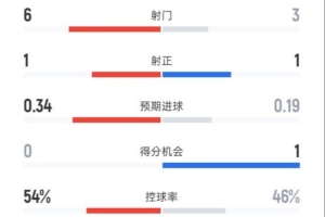 維拉半場1-0曼城數(shù)據(jù)：射門6-3，射正1-1，控球率54%-46%