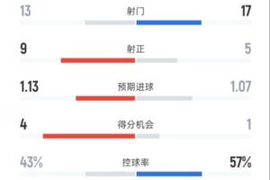 曼聯(lián)4-2布萊頓全場數(shù)據(jù)：射門13-17，射正9-5，控球率43%-57%