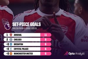 攻城利器！阿森納本賽季英超已通過定位球打入11球，位列英超第一