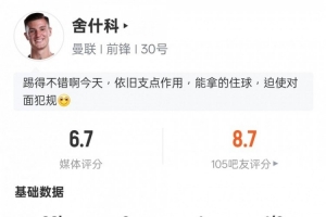 舍什科本場數(shù)據(jù)：1助攻1關鍵傳球+1錯失進球機會，評分6.7