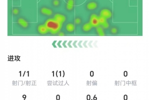 打進(jìn)1球，科爾克茲數(shù)據(jù)：零關(guān)鍵傳球，3次解圍，獲評(píng)6.9分