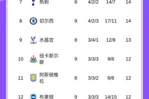 起飛！英超積分榜：曼聯(lián)三連勝暫升第四，利物浦第六稍后出戰(zhàn)