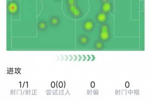 卡塞米羅半場數(shù)據(jù)：1傳1射，2次搶斷，5對抗3成功，1關鍵傳球