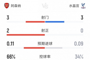 阿森納1-0水晶宮半場數(shù)據(jù)：射門3-3，射正2-0，槍手控球率66%