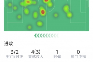 維爾貝克戰(zhàn)舊主數(shù)據(jù)：1粒進(jìn)球，3射2正，2次關(guān)鍵傳球，3次過人