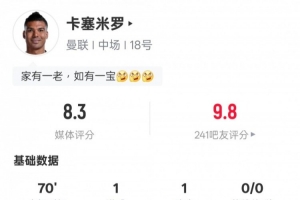 卡塞米羅本場數(shù)據(jù)：傳射建功+1關鍵傳球3搶斷，評分8.3
