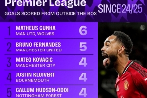 上賽季至今英超禁區(qū)外進球榜：庫尼亞壓B費居首，帕爾默在列