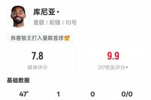 庫尼亞半場數(shù)據(jù)：2射正1進球2過人成功1關鍵傳球，評分7.7