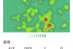 難挽敗局，恩佐本場(chǎng)數(shù)據(jù)：3次關(guān)鍵傳球，4射3正，評(píng)分8分全場(chǎng)最高