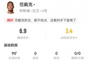 范戴克本場(chǎng)1送點(diǎn)+1關(guān)鍵傳球4長(zhǎng)傳 14解圍+13對(duì)抗10成功 獲評(píng)6.9分