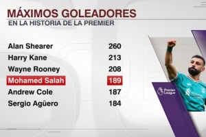 有希望嗎？薩拉赫打進189球英超歷史第四多，差19球追平魯尼