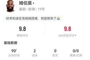 姆伯莫本場3射3正進(jìn)2球+1失良機(jī) 5過人4成功 9對抗6成功 獲9.8分