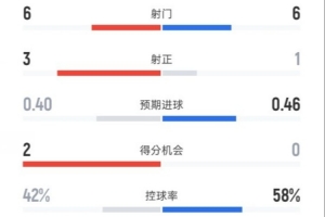 曼聯(lián)半場2-0布萊頓數(shù)據(jù)：射門6-6，射正3-1，控球率42%-58%