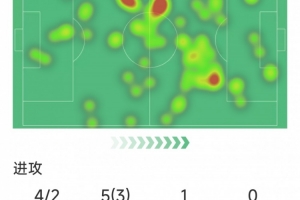 B費(fèi)本場數(shù)據(jù)：4射2正，1次錯失良機(jī)，2次關(guān)鍵傳球，3次搶斷