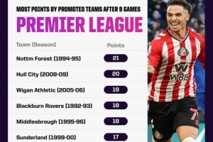 桑德蘭聯(lián)賽前9輪豪取17分！在英超歷史升班馬同期戰(zhàn)績(jī)并列第6位