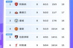 英超積分榜：曼聯(lián)升第4！利物浦4連敗跌至第6！黑貓第2藍軍第8