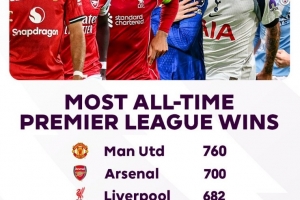 英超歷史勝場(chǎng)數(shù)榜：曼聯(lián)760場(chǎng)居首，阿森納700場(chǎng)次席，利物浦第三