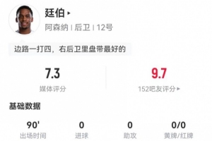 廷伯本場(chǎng)2解圍2搶斷3造犯規(guī) 11對(duì)抗7成功+1關(guān)鍵傳球 獲評(píng)7.3分