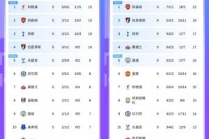 史詩(shī)級(jí)會(huì)晤！利物浦4連敗維拉4連勝，4輪前的榜1和倒3在中游會(huì)面