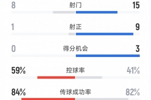 完敗！利物浦0-3水晶宮數(shù)據(jù)：射門8-15，射正1-9，得分機會0-3