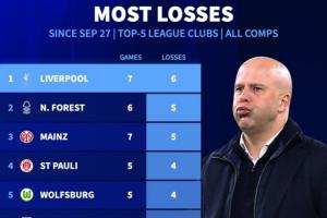 7戰(zhàn)6負(fù)！9月27日以來五大聯(lián)賽輸球場(chǎng)次：利物浦6負(fù)排名第一