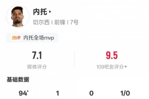 內(nèi)托本場數(shù)據(jù)：1進(jìn)球1中框1過人成功2關(guān)鍵傳球，評分7.1