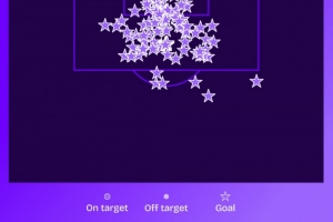 有望破希勒紀(jì)錄！哈蘭德英超射門397次、射正206次、進(jìn)99球