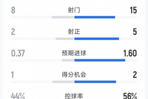 切爾西2-0伯恩利全場數(shù)據(jù)：射門15-8，射正5-2，角球9-1