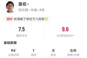 恩佐本場數(shù)據(jù)2射進(jìn)1球 3傳中3關(guān)鍵傳球+6對抗3成功 獲評7.5分