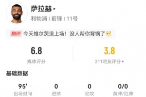 薩拉赫本場4射1正+2關(guān)鍵傳球 15過人5成功+36丟失球權(quán) 獲評6.8分