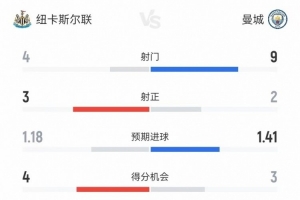 紐卡vs曼城半場數(shù)據(jù)：射門4-9、射正3-2、得分機會4-3