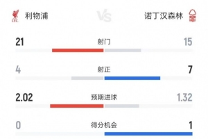 利物浦全場數(shù)據(jù)：射門21-15、射正4-7、預期進球2.02-1.32