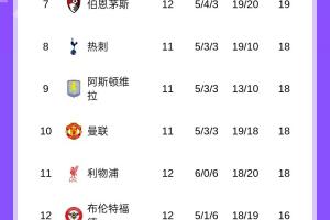 進下半?yún)^(qū)！英超積分榜：利物浦7輪6負跌至第11，諾丁漢爬出降級區(qū)